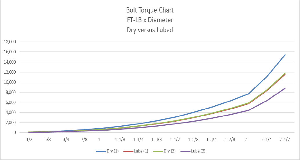 Bolt Torque Chart