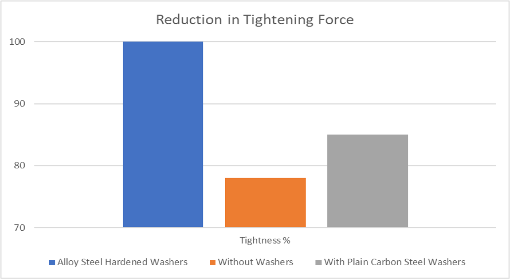 Reduction in Tightening Force